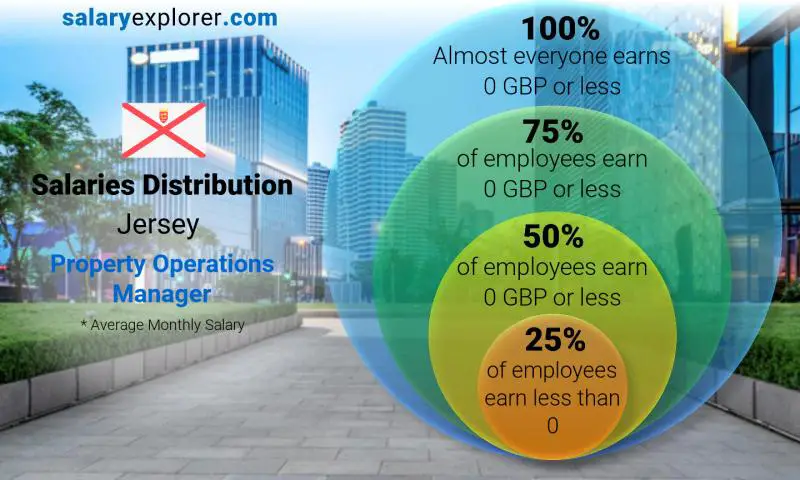 Median and salary distribution Jersey Property Operations Manager monthly