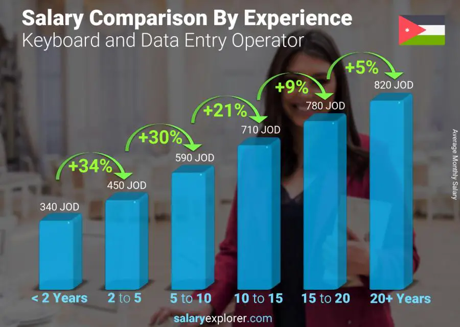 Salary comparison by years of experience monthly Jordan Keyboard and Data Entry Operator