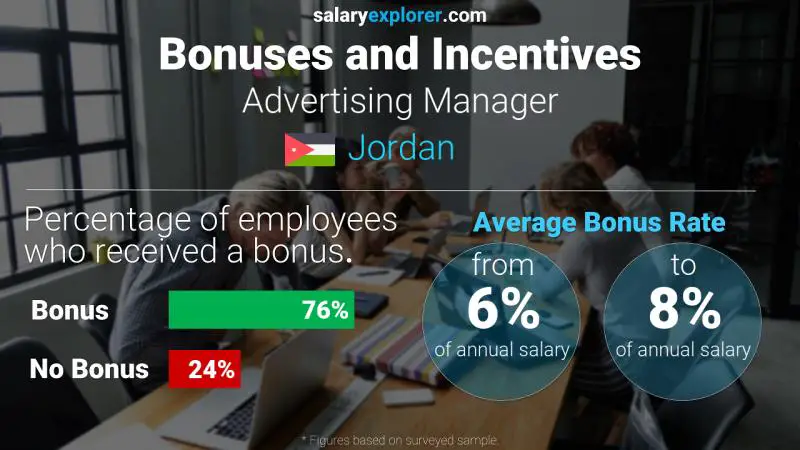 Annual Salary Bonus Rate Jordan Advertising Manager