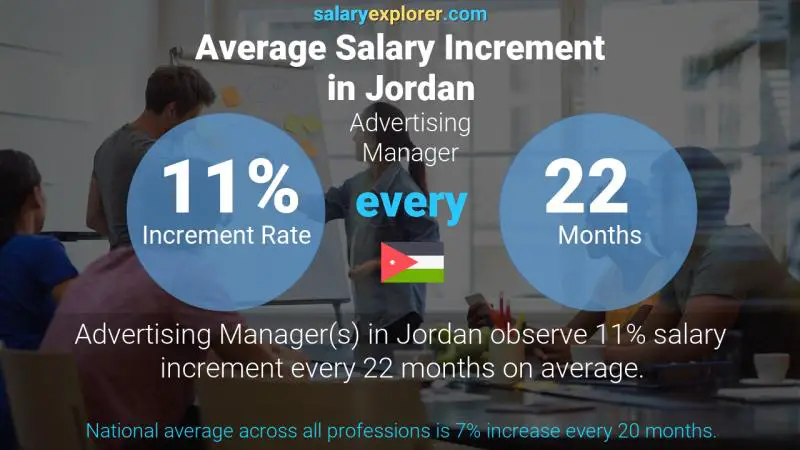 Annual Salary Increment Rate Jordan Advertising Manager