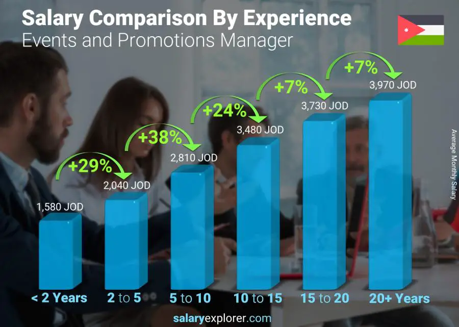 Salary comparison by years of experience monthly Jordan Events and Promotions Manager