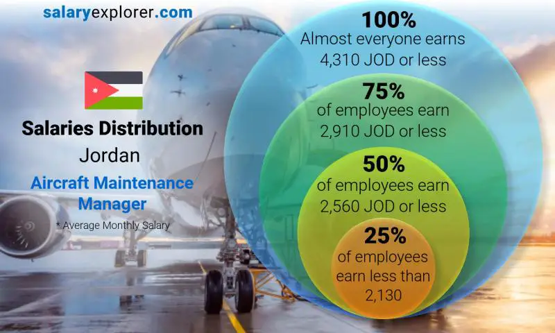 Median and salary distribution Jordan Aircraft Maintenance Manager monthly