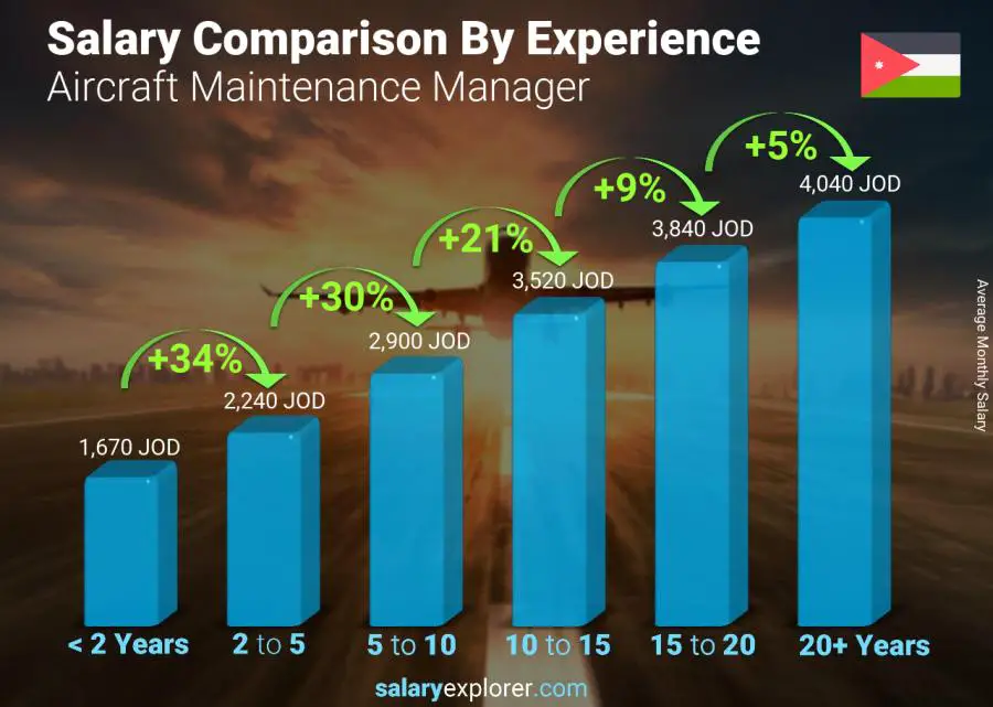 Salary comparison by years of experience monthly Jordan Aircraft Maintenance Manager