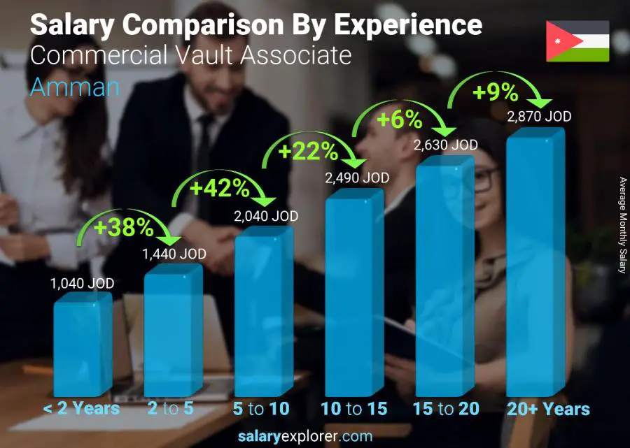 Salary comparison by years of experience monthly Amman Commercial Vault Associate