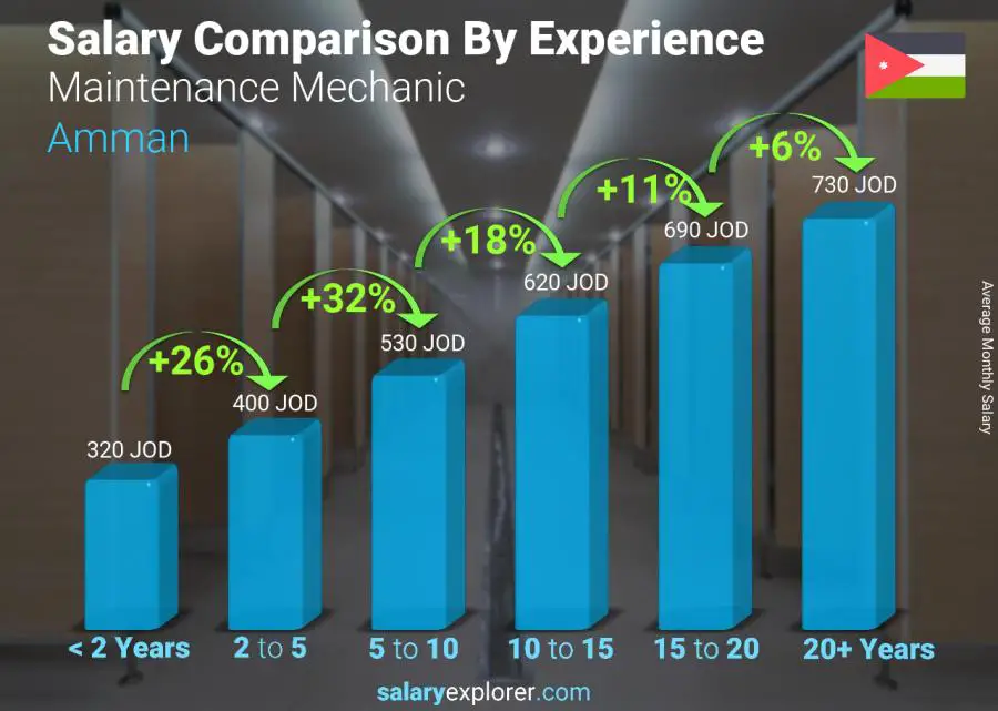 Salary comparison by years of experience monthly Amman Maintenance Mechanic