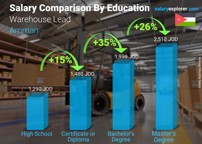Salary comparison by education level monthly Amman Warehouse Lead