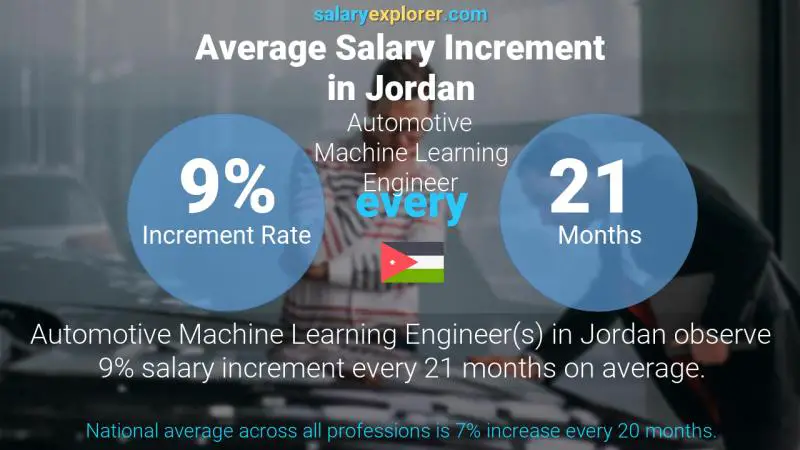 Annual Salary Increment Rate Jordan Automotive Machine Learning Engineer