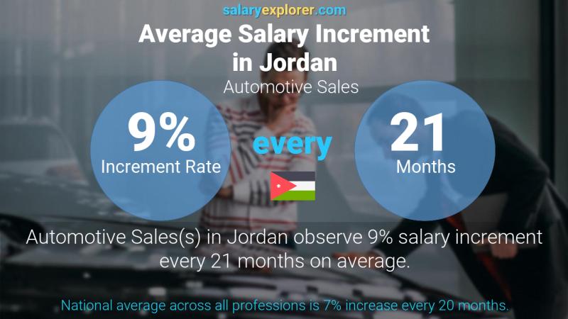 Annual Salary Increment Rate Jordan Automotive Sales