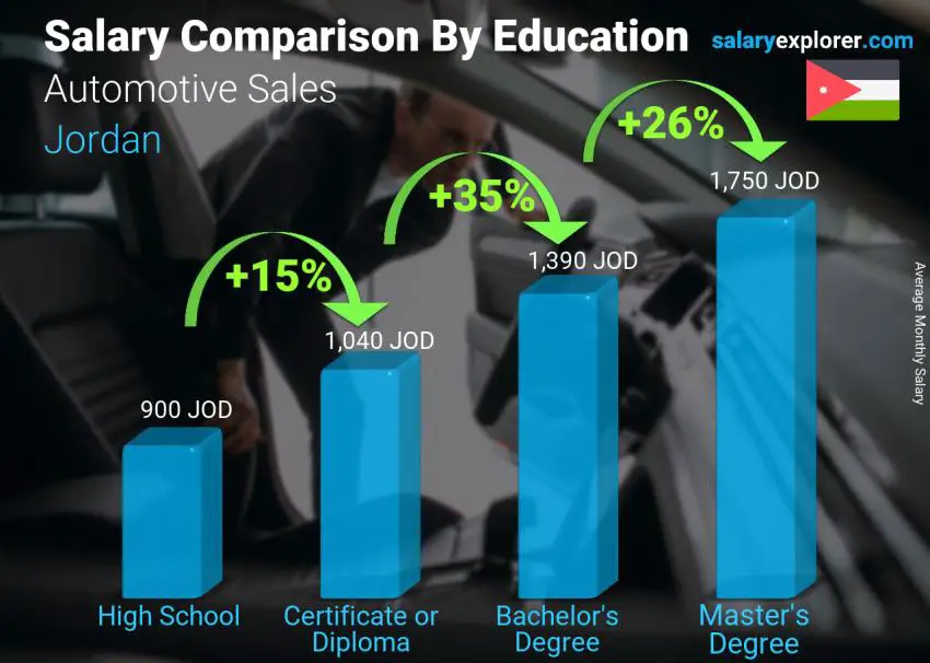 Salary comparison by education level monthly Jordan Automotive Sales