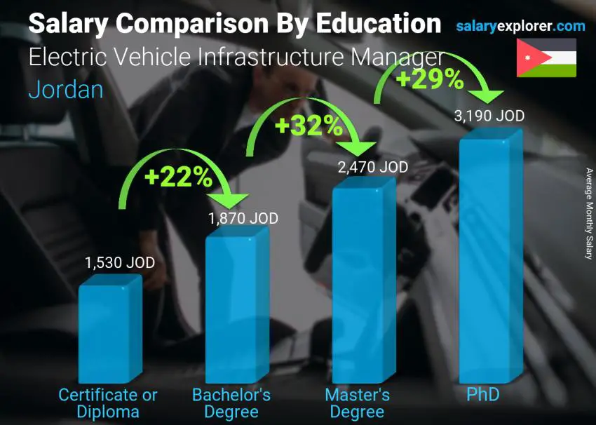 Salary comparison by education level monthly Jordan Electric Vehicle Infrastructure Manager