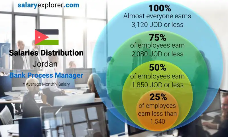 Median and salary distribution Jordan Bank Process Manager monthly