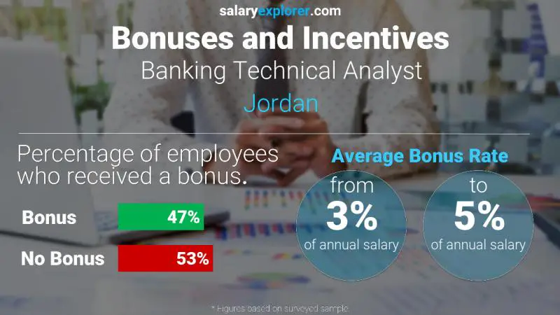 Annual Salary Bonus Rate Jordan Banking Technical Analyst