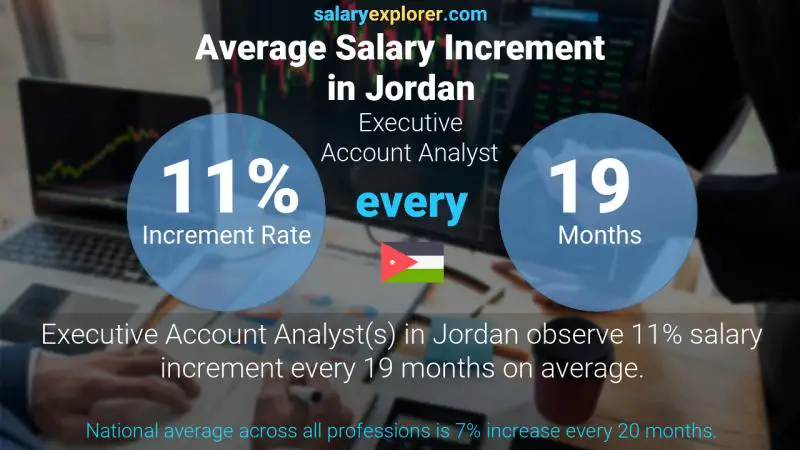 Annual Salary Increment Rate Jordan Executive Account Analyst