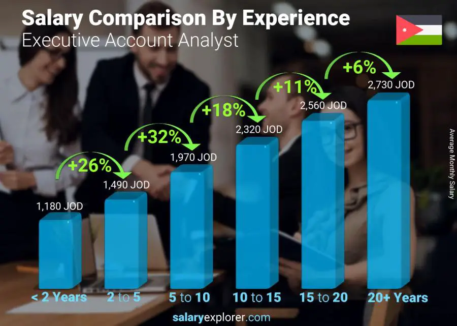 Salary comparison by years of experience monthly Jordan Executive Account Analyst
