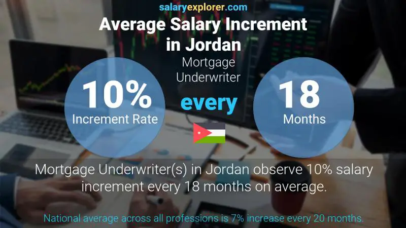 Annual Salary Increment Rate Jordan Mortgage Underwriter