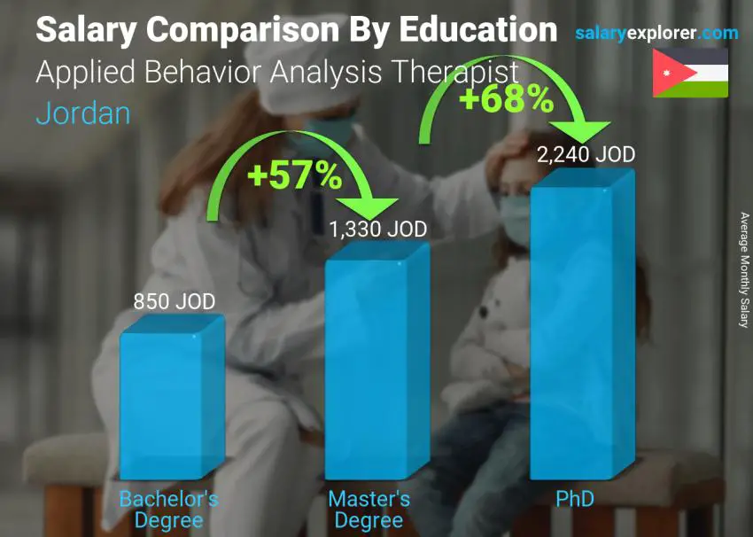 Salary comparison by education level monthly Jordan Applied Behavior Analysis Therapist