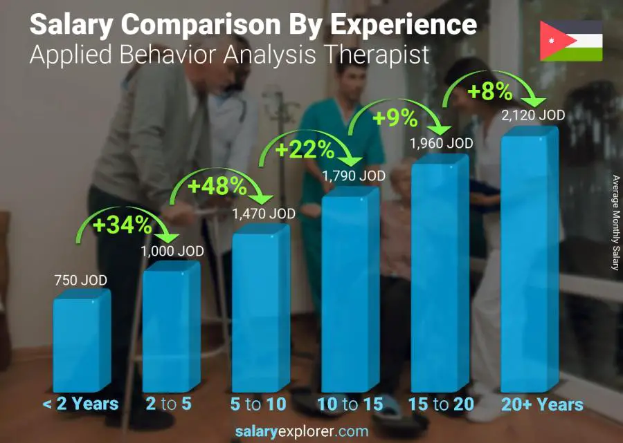 Salary comparison by years of experience monthly Jordan Applied Behavior Analysis Therapist