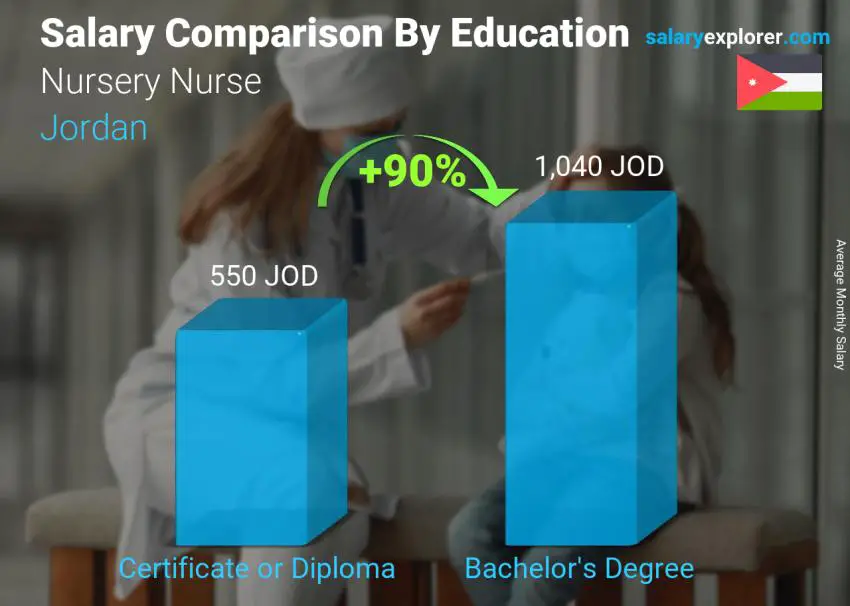 Salary comparison by education level monthly Jordan Nursery Nurse