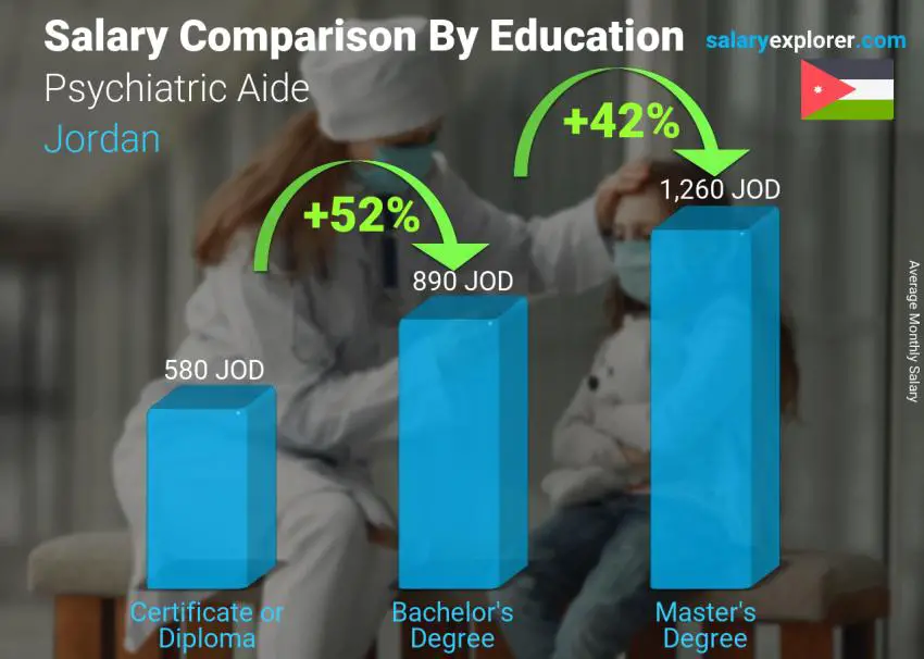Salary comparison by education level monthly Jordan Psychiatric Aide