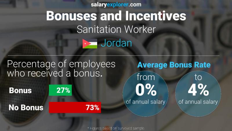 Annual Salary Bonus Rate Jordan Sanitation Worker