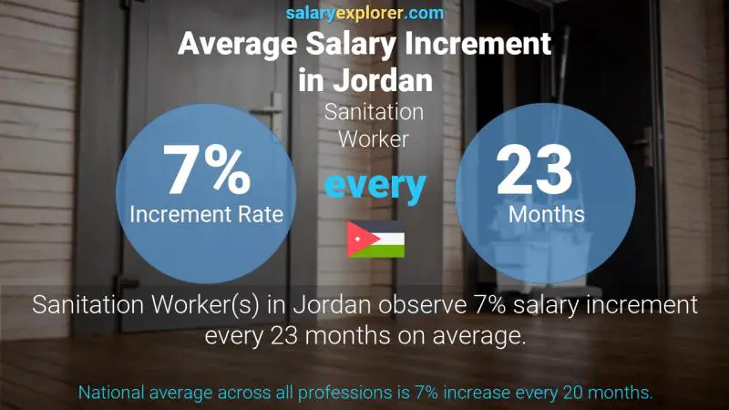Annual Salary Increment Rate Jordan Sanitation Worker