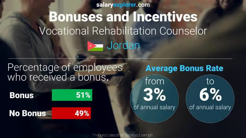 Annual Salary Bonus Rate Jordan Vocational Rehabilitation Counselor