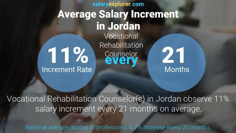 Annual Salary Increment Rate Jordan Vocational Rehabilitation Counselor
