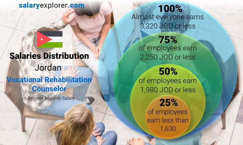 Median and salary distribution Jordan Vocational Rehabilitation Counselor monthly