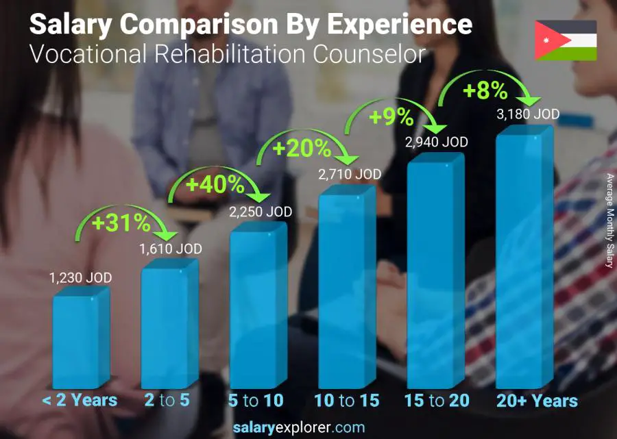 Salary comparison by years of experience monthly Jordan Vocational Rehabilitation Counselor