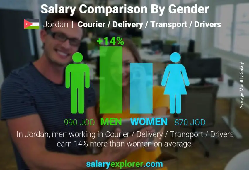 Salary comparison by gender Jordan Courier / Delivery / Transport / Drivers monthly Salary comparison by gender Jordan Courier / Delivery / Transport / Drivers monthly