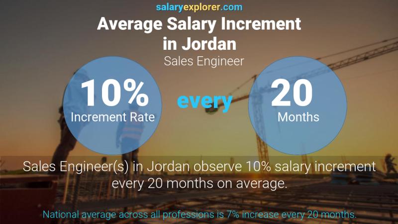 Annual Salary Increment Rate Jordan Sales Engineer