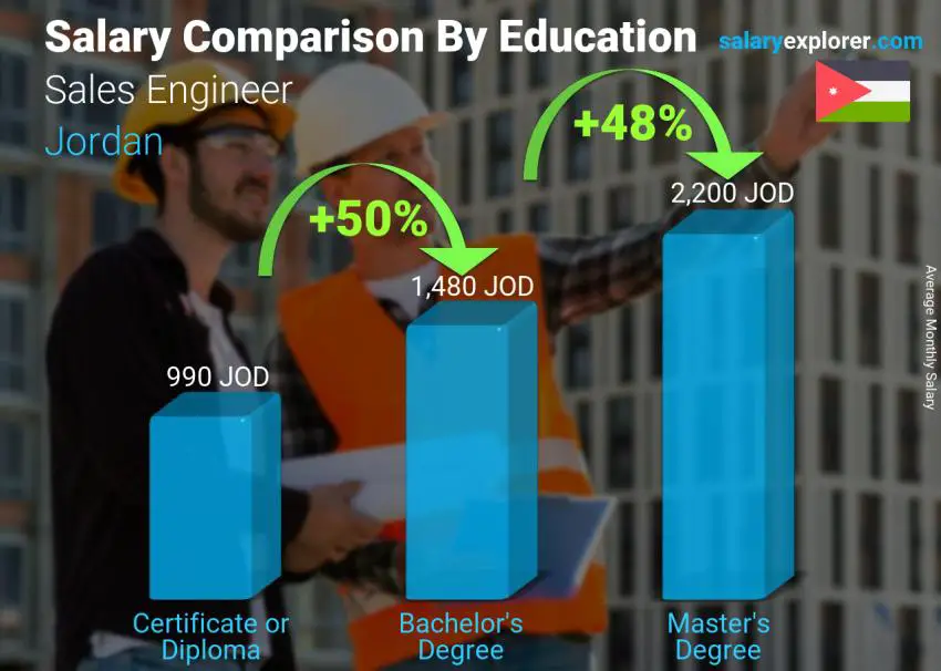 Salary comparison by education level monthly Jordan Sales Engineer