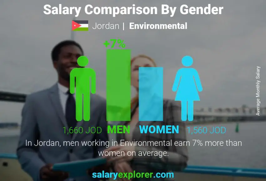 Salary comparison by gender Jordan Environmental monthly