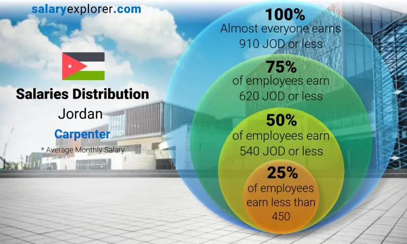 Median and salary distribution Jordan Carpenter monthly