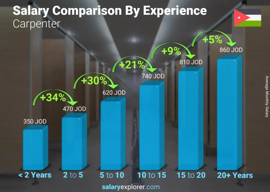 Salary comparison by years of experience monthly Jordan Carpenter