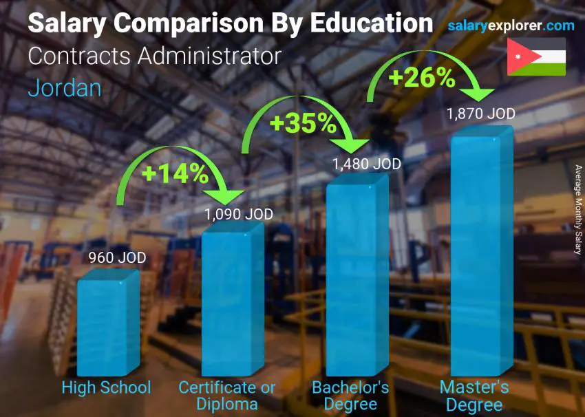 Salary comparison by education level monthly Jordan Contracts Administrator