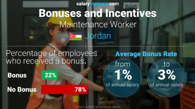 Annual Salary Bonus Rate Jordan Maintenance Worker