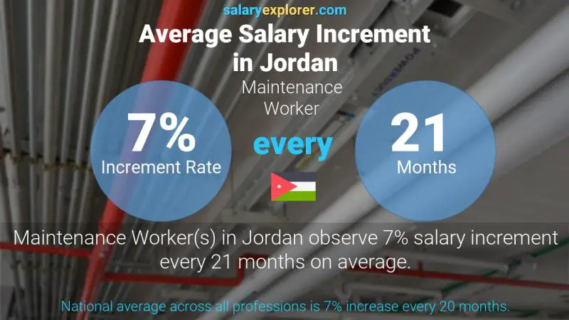 Annual Salary Increment Rate Jordan Maintenance Worker