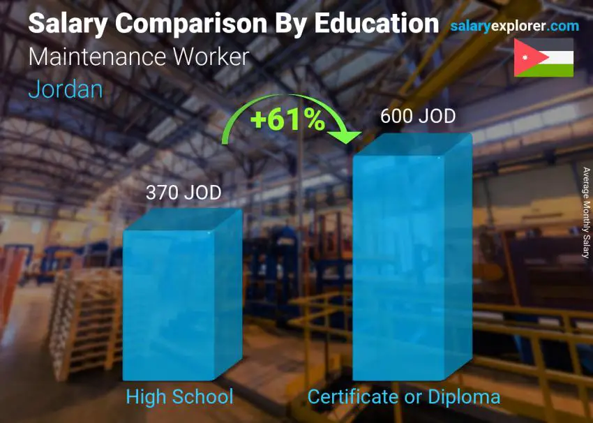 Salary comparison by education level monthly Jordan Maintenance Worker
