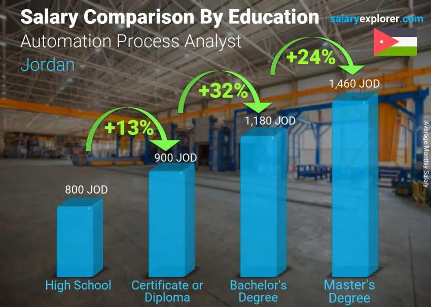 Salary comparison by education level monthly Jordan Automation Process Analyst