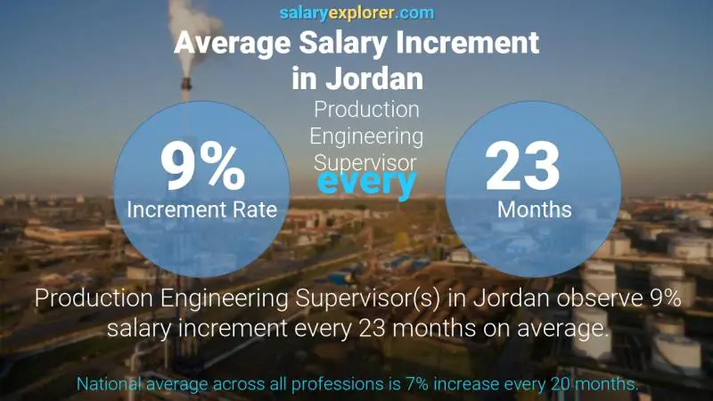 Annual Salary Increment Rate Jordan Production Engineering Supervisor