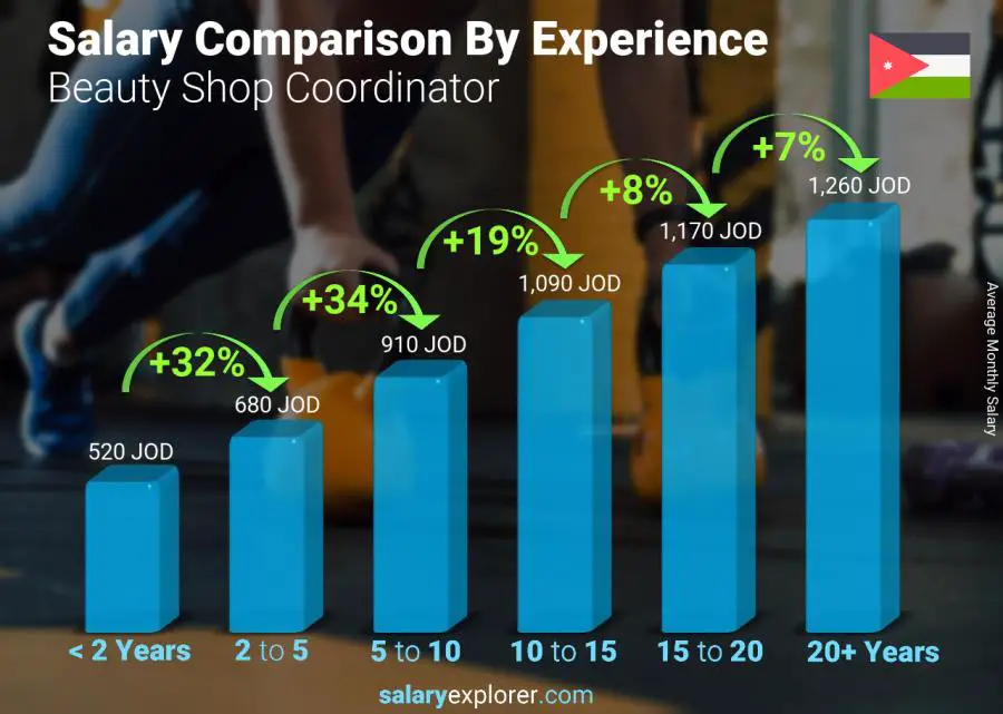 Salary comparison by years of experience monthly Jordan Beauty Shop Coordinator
