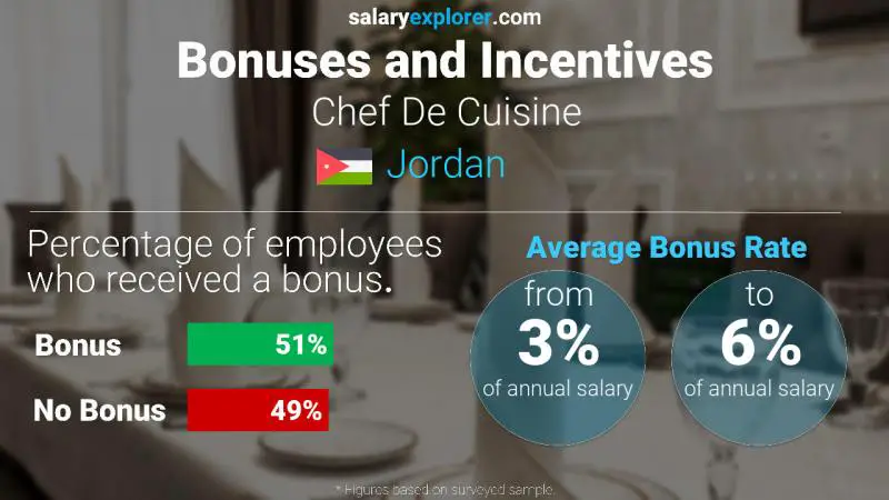 Annual Salary Bonus Rate Jordan Chef De Cuisine