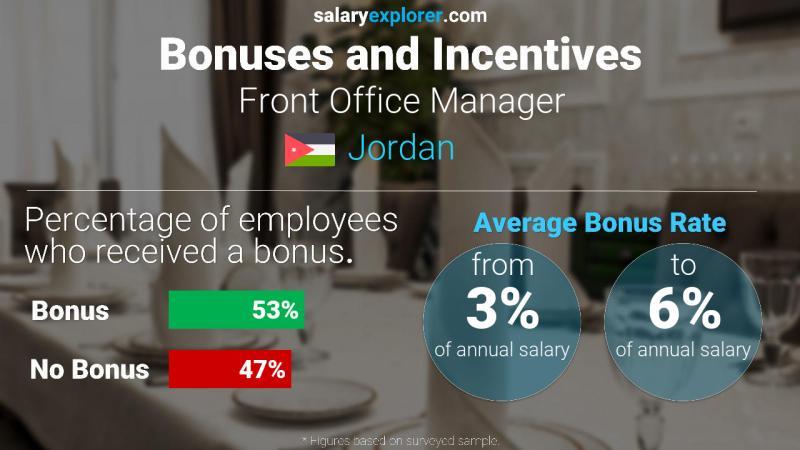 Annual Salary Bonus Rate Jordan Front Office Manager