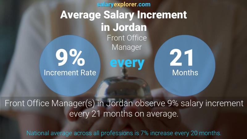 Annual Salary Increment Rate Jordan Front Office Manager