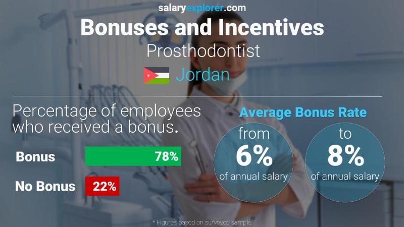 Annual Salary Bonus Rate Jordan Prosthodontist