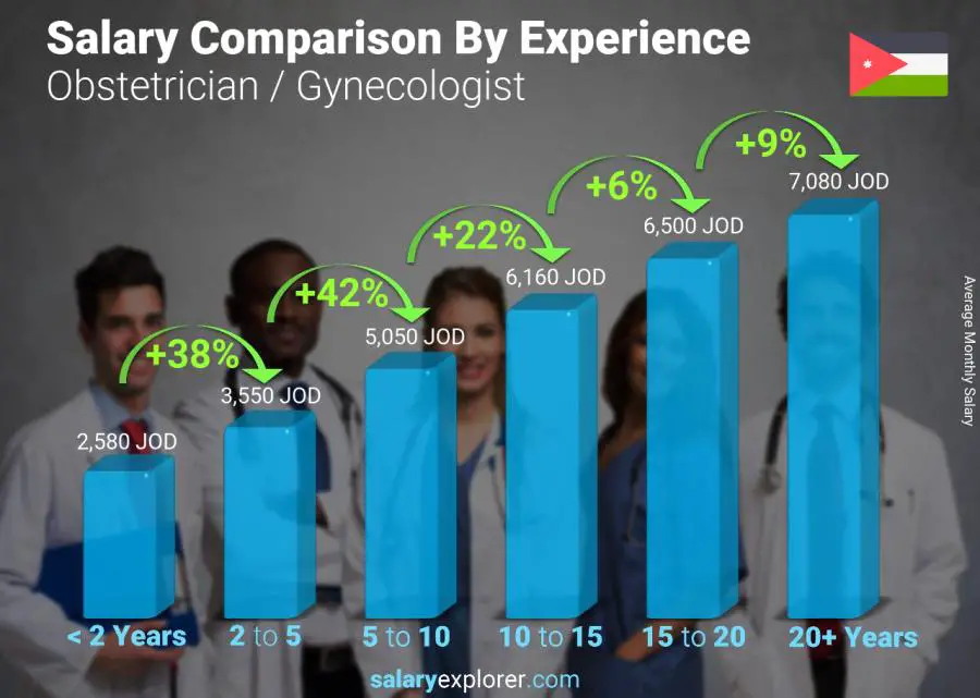 Salary comparison by years of experience monthly Jordan Obstetrician / Gynecologist