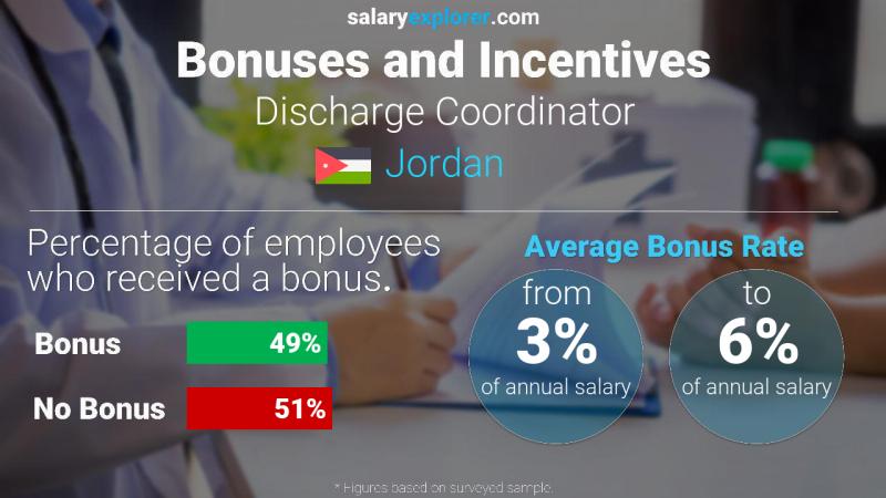 Annual Salary Bonus Rate Jordan Discharge Coordinator