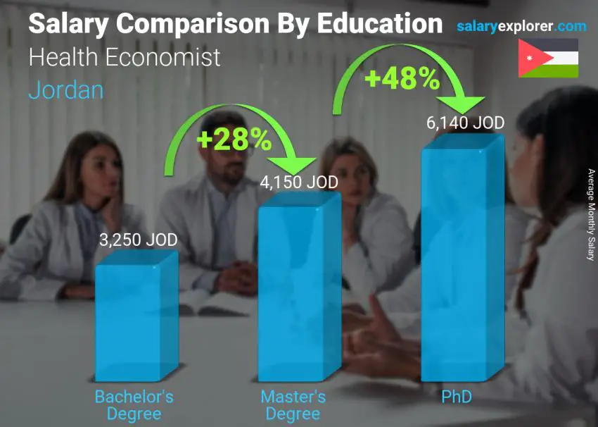 Salary comparison by education level monthly Jordan Health Economist Salary comparison by education level monthly Jordan Health Economist