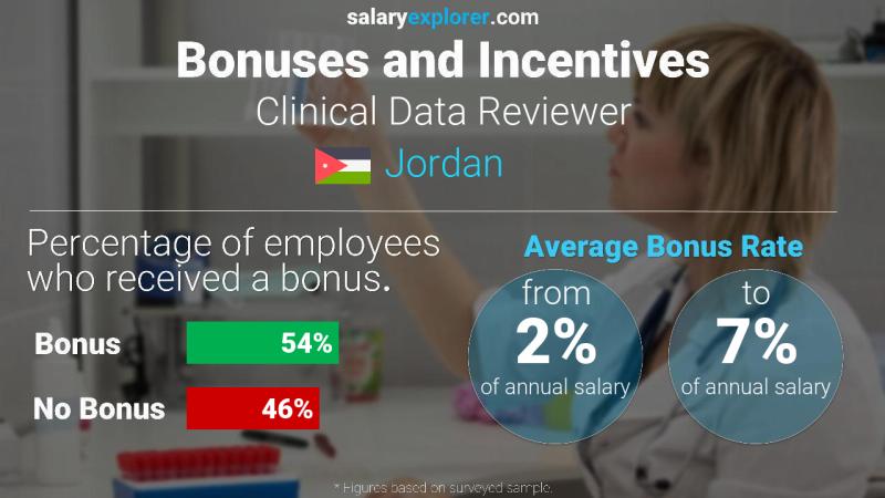 Annual Salary Bonus Rate Jordan Clinical Data Reviewer
